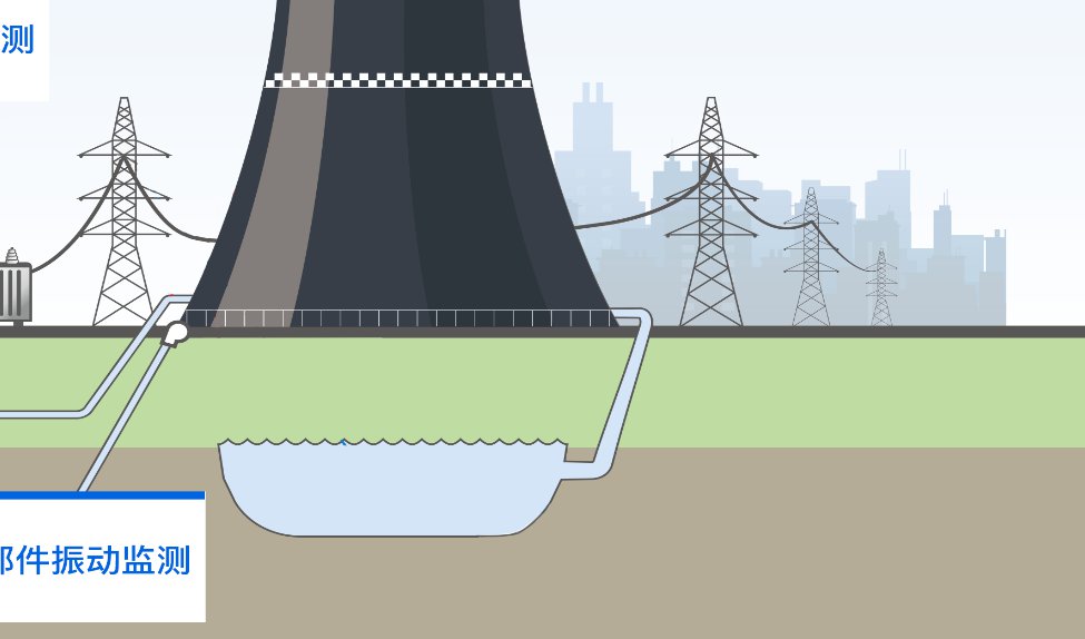 Major energy facility monitoring