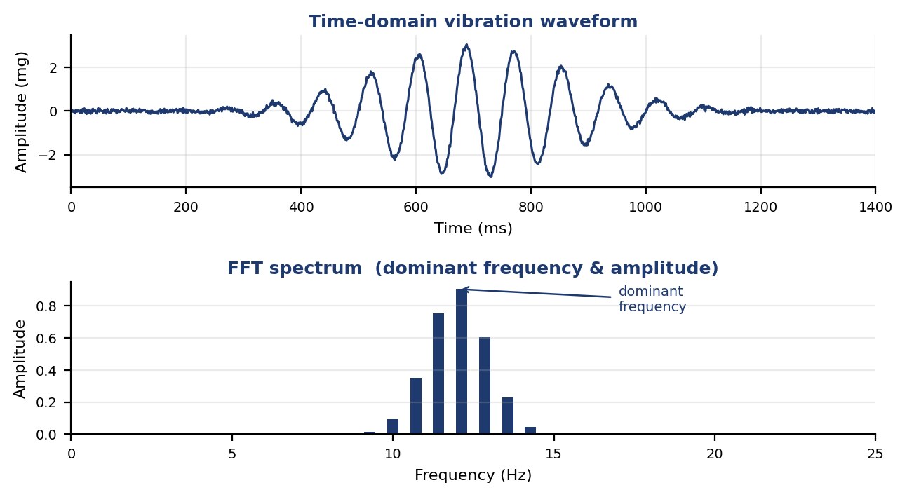 RWIN030 time-domain vibration waveform and FFT spectrum output
