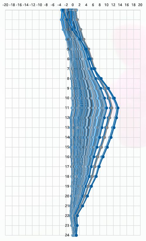 Cumulative deep-displacement profile curves recorded by automated flexible inclinometer monitoring