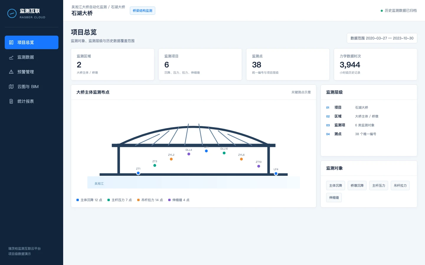 Sanitized Shihu Bridge project overview in Rasber Monitoring Cloud