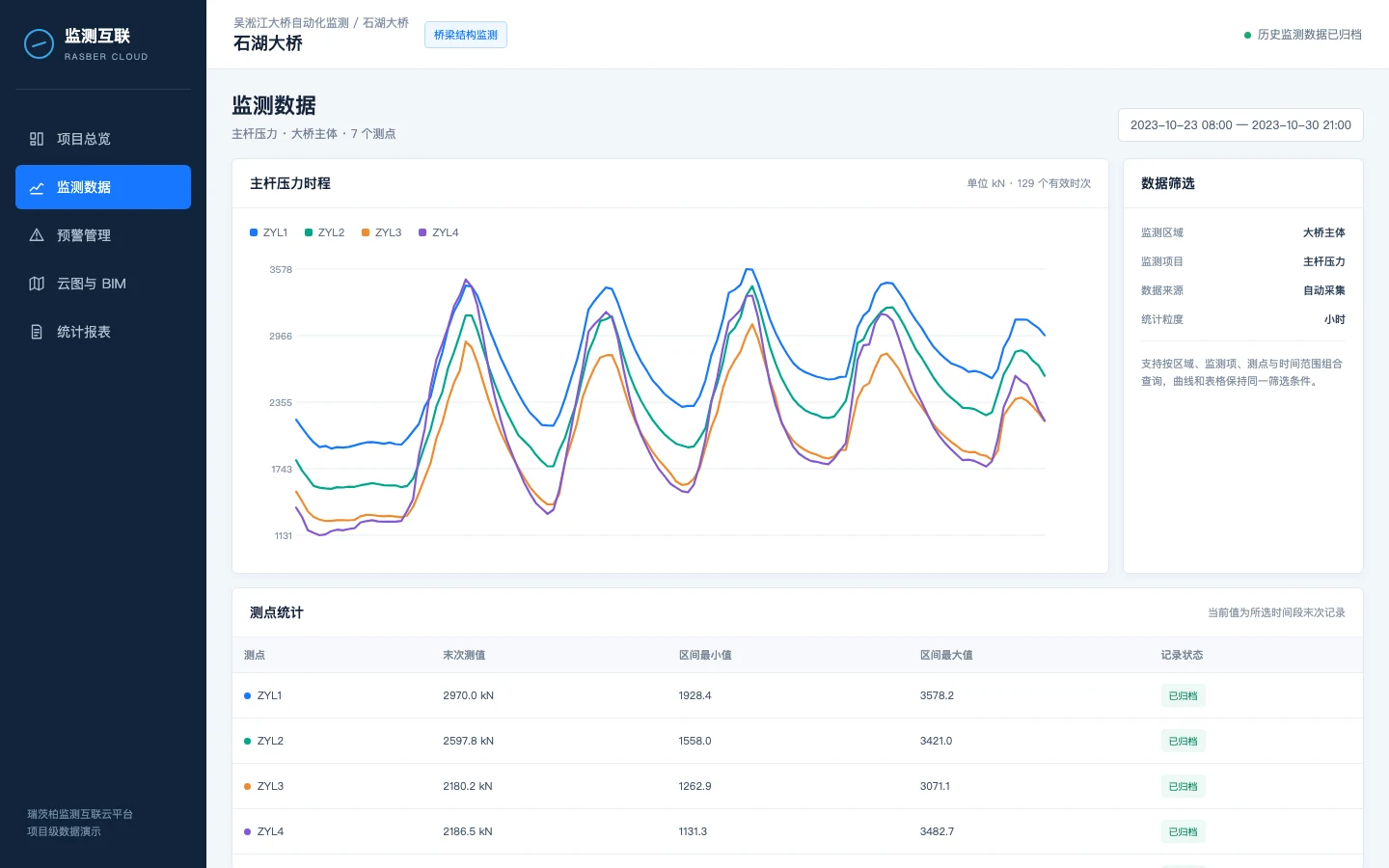 Shihu Bridge main-member pressure trends and point statistics
